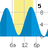 Provincetown tide chart for Sunday, January 5, 2025