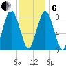 Provincetown tide chart for Monday, January 6, 2025