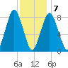 Provincetown tide chart for Tuesday, January 7, 2025