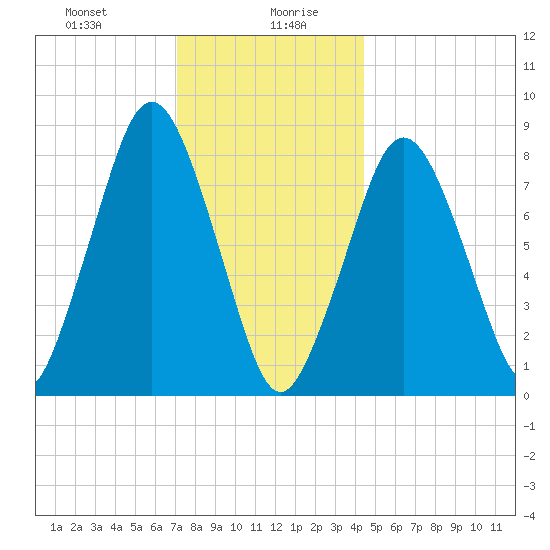 Provincetown tide chart for Wednesday, January 8, 2025