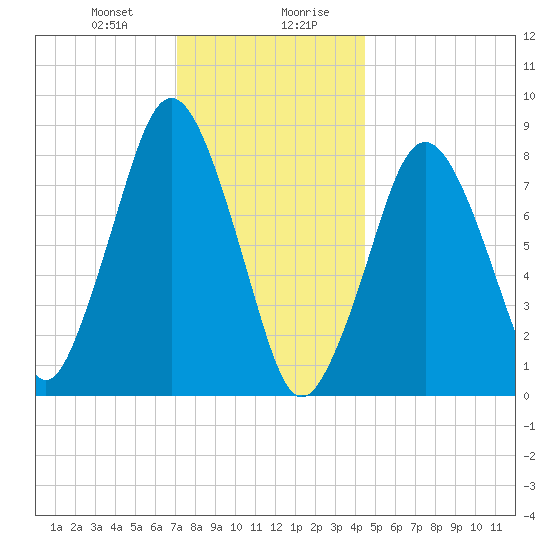 Provincetown tide chart for Thursday, January 9, 2025