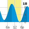 Provincetown tide chart for Monday, February 10, 2025