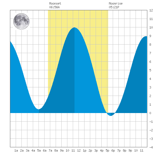 Provincetown tide chart for Wednesday, February 12, 2025