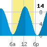 Provincetown tide chart for Friday, February 14, 2025