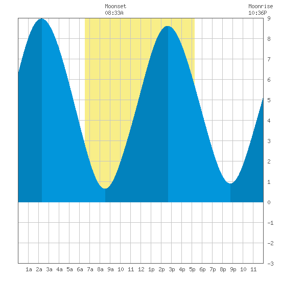 Provincetown tide chart for Monday, February 17, 2025