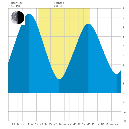 Provincetown tide chart for Thursday, February 20, 2025