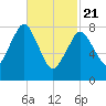 Provincetown tide chart for Friday, February 21, 2025