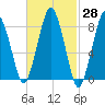 Provincetown tide chart for Friday, February 28, 2025