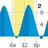 Provincetown tide chart for Sunday, February 2, 2025