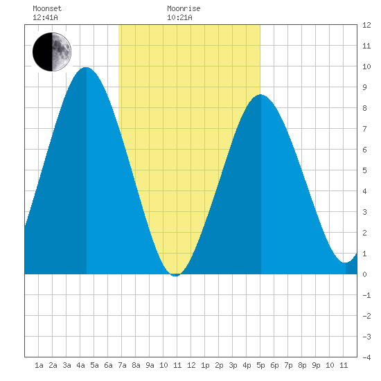 Provincetown tide chart for Wednesday, February 5, 2025