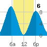 Provincetown tide chart for Thursday, February 6, 2025