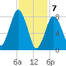 Provincetown tide chart for Friday, February 7, 2025