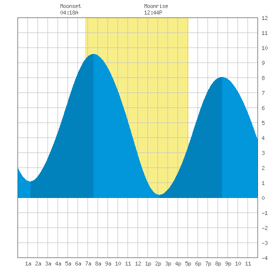 Provincetown tide chart for Saturday, February 8, 2025