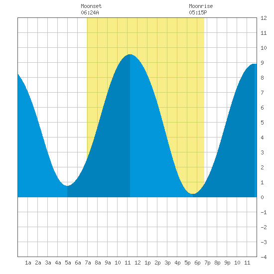 Provincetown tide chart for Wednesday, March 12, 2025