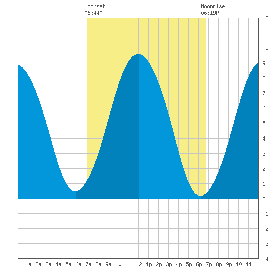 Provincetown tide chart for Thursday, March 13, 2025