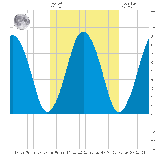 Provincetown tide chart for Friday, March 14, 2025