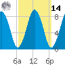 Provincetown tide chart for Friday, March 14, 2025