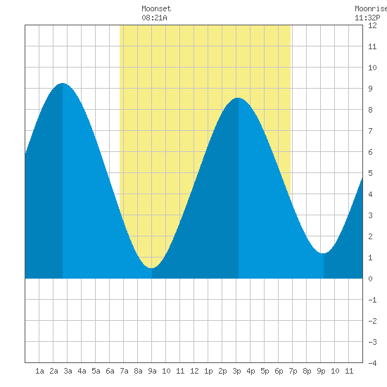 Provincetown tide chart for Tuesday, March 18, 2025