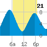 Provincetown tide chart for Friday, March 21, 2025