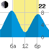 Provincetown tide chart for Saturday, March 22, 2025
