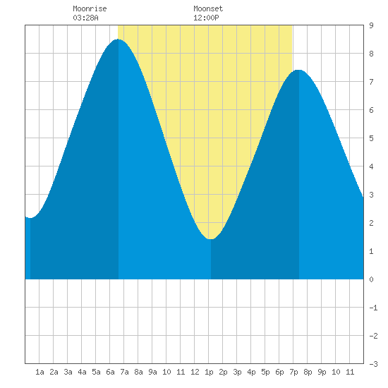 Provincetown tide chart for Sunday, March 23, 2025