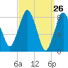 Provincetown tide chart for Wednesday, March 26, 2025