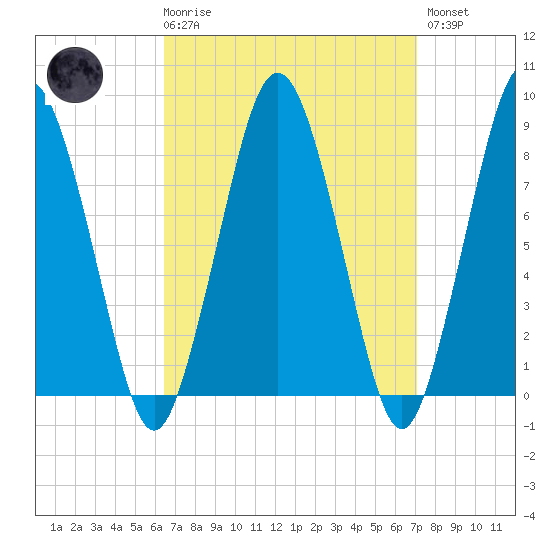 Provincetown tide chart for Saturday, March 29, 2025