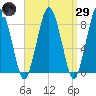 Provincetown tide chart for Saturday, March 29, 2025
