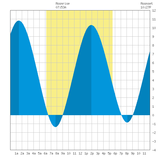 Provincetown tide chart for Monday, March 3, 2025