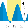 Provincetown tide chart for Tuesday, March 4, 2025