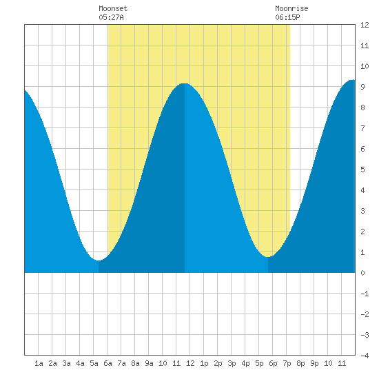 Provincetown tide chart for Friday, April 11, 2025