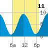 Provincetown tide chart for Friday, April 11, 2025