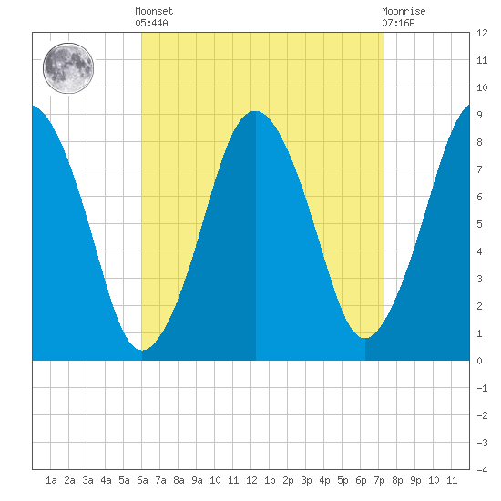 Provincetown tide chart for Saturday, April 12, 2025