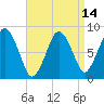 Provincetown tide chart for Monday, April 14, 2025