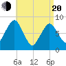 Provincetown tide chart for Sunday, April 20, 2025