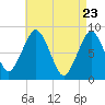 Provincetown tide chart for Wednesday, April 23, 2025