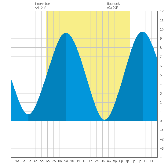 Provincetown tide chart for Thursday, April 24, 2025