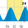 Provincetown tide chart for Thursday, April 24, 2025