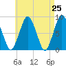 Provincetown tide chart for Friday, April 25, 2025