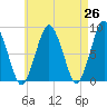 Provincetown tide chart for Saturday, April 26, 2025