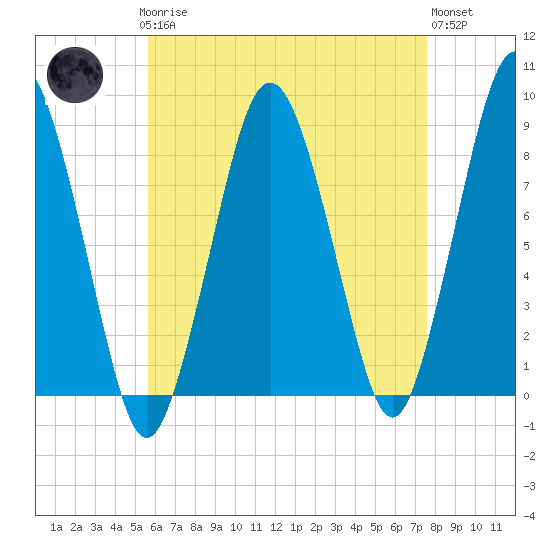 Provincetown tide chart for Sunday, April 27, 2025