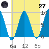 Provincetown tide chart for Sunday, April 27, 2025