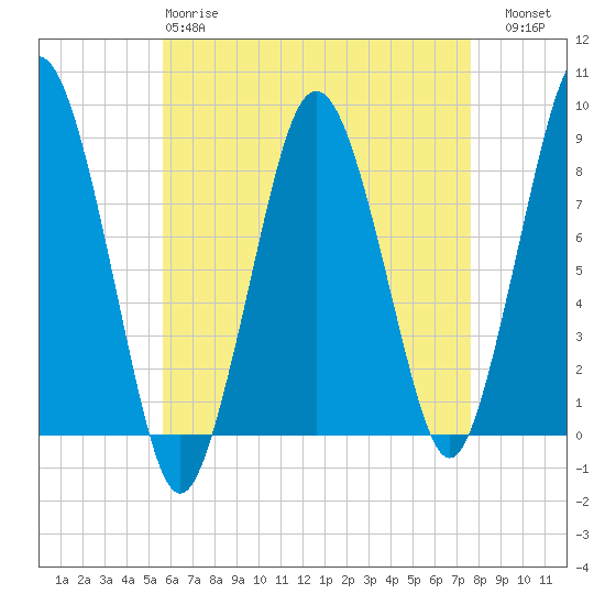 Provincetown tide chart for Monday, April 28, 2025