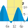 Provincetown tide chart for Wednesday, April 2, 2025