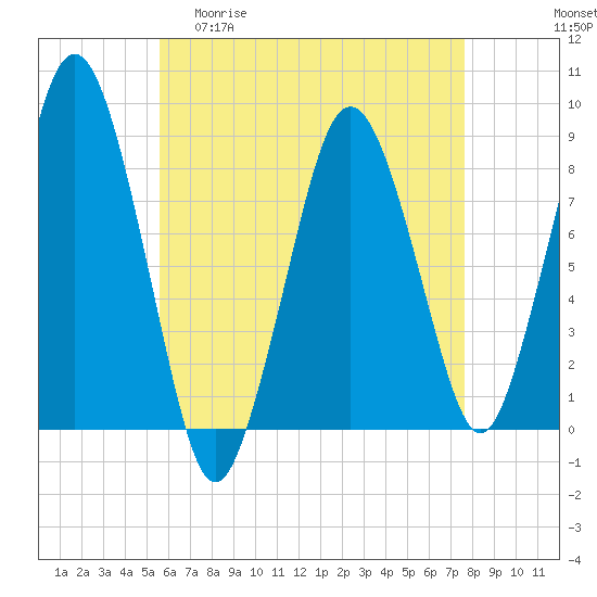 Provincetown tide chart for Wednesday, April 30, 2025