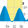 Provincetown tide chart for Thursday, April 3, 2025