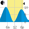Provincetown tide chart for Friday, April 4, 2025