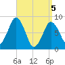 Provincetown tide chart for Saturday, April 5, 2025