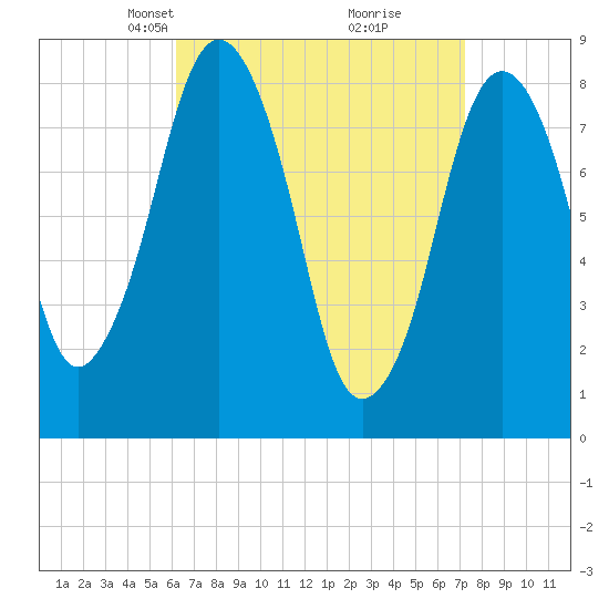 Provincetown tide chart for Monday, April 7, 2025