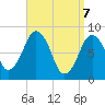 Provincetown tide chart for Monday, April 7, 2025